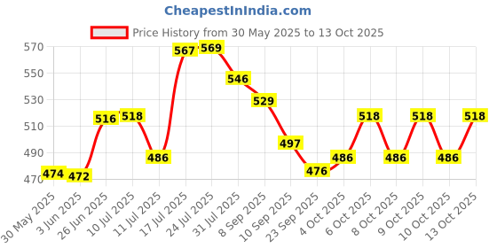 flipkart.com sriratna Non Magnetic 1.5 X 2 feet Glossy White Board, One Side White Board Marker and Reverse Side Green Chalk Board Surface Whiteboards sriratna Price History Graph from 30 May 2025 to 13 Oct 2025