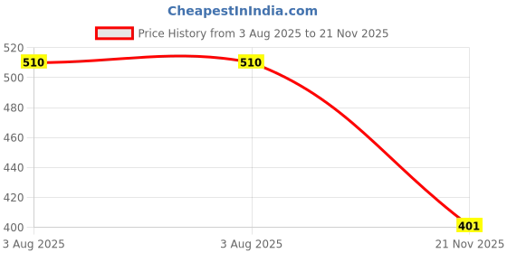 flipkart.com sriratna Non Magnetic 1.5 X 2 Feet Whiteboards sriratna Price History Graph from 3 Aug 2025 to 21 Nov 2025