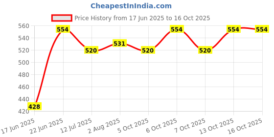 flipkart.com yajnas Non Magnetic 1.5x2 Feet, Double-Sided Writing Whiteboard & Chalkboard, Pack of 1 Board Whiteboards yajnas Price History Graph from 17 Jun 2025 to 16 Oct 2025