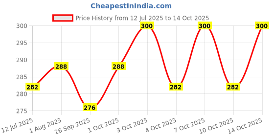 flipkart.com yajnas Non Magnetic 1X1.5 Feet, Double-Sided Writing White & Chalk board & 2 Markers and 1 Duster Whiteboards and Duster Combos yajnas Price History Graph from 12 Jul 2025 to 14 Oct 2025