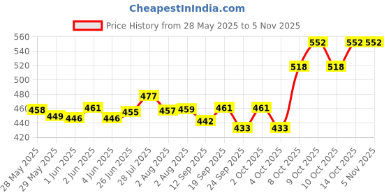flipkart.com devew Non Magnetic Melamine 1.5x 2Ft Double sided Non Magnetic Writing boards1.5x 2Ft(white& green) Whiteboards devew Price History Graph from 28 May 2025 to 2 Nov 2025