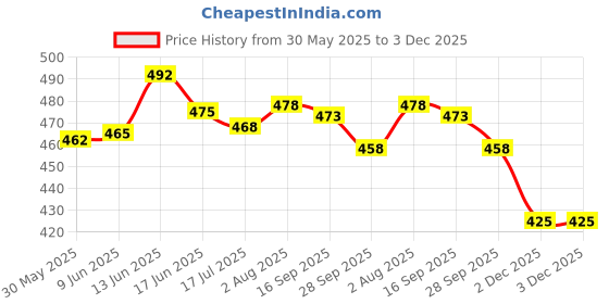 flipkart.com eduway Non Magnetic Melamine 1.5X2 Ft Non-Magnetic Kunj Whiteboard | Green Chalk Board Surface On Back Side | Sliding Hanging Clips with Robust Aluminium Frame Finishing Whiteboards eduway Price History Graph from 30 May 2025 to 3 Dec 2025