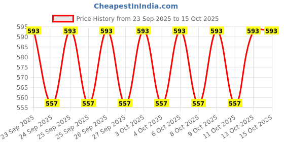 flipkart.com devew Non Magnetic Melamine 2x2 ft whiteboard one Side White Marker and Back Side Chalk Board with Duster Marker Chalk White, Green board/STUDYBOARD With One Non-Magnetic Duster and One Marker Whiteboards and Duster Combos devew Price History Graph from 23 Sep 2025 to 13 Oct 2025