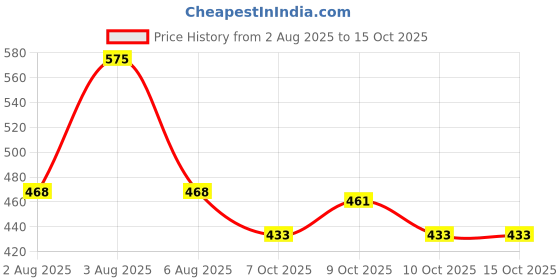 flipkart.com devew Non Magnetic Melamine Whiteboard 1.5x2 feet Double Sided White Board and Chalk Board one Side White Marker and Reverse Side Chalk Board Surface Whiteboards devew Price History Graph from 2 Aug 2025 to 15 Oct 2025