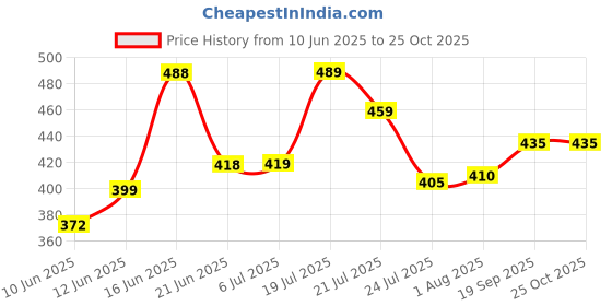 flipkart.com sriratna Non Magnetic Non Magnetic 1.5 X 2 feet Glossy White Board, One Side White Board Marker and Reverse Side Green Chalk Board Surface Whiteboard with 1 Duster And 1 Marker, Whiteboards and Duster Combos sriratna Price History Graph from 10 Jun 2025 to 24 Oct 2025