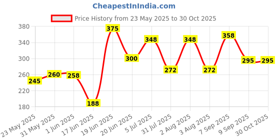 flipkart.com goshu Non Magnetic Non Magnetic Non Magnetic Whiteboards goshu Price History Graph from 23 May 2025 to 30 Oct 2025