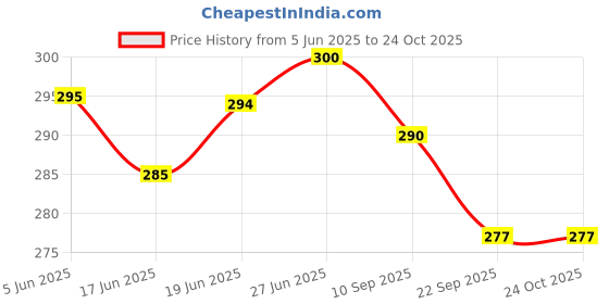 flipkart.com viprax Non Magnetic Plastic Melamine Slate 1X1.5 Ft, Double-Sided Writing Chalkboard & Whiteboard, Combo of 3 Items Whiteboards viprax Price History Graph from 5 Jun 2025 to 22 Oct 2025