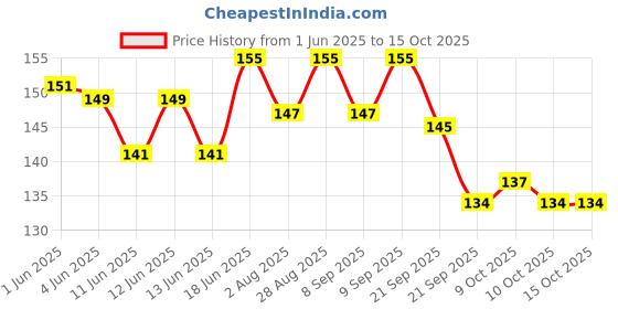 flipkart.com goshu Non Magnetic White board Duster with Two Black Ink Marker Pens goshu Price History Graph from 1 Jun 2025 to 15 Oct 2025