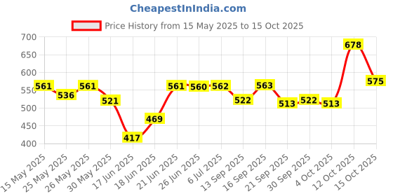flipkart.com boardy Non Magnetic Whiteboard 2x2 Feet Double Sided Marker Board and Chalk Board with 1 Marker & 1 Duster l Robust Aluminum Frame with Sliding Hanging Clips (60cm x 60cm) Whiteboards boardy Price History Graph from 15 May 2025 to 15 Oct 2025