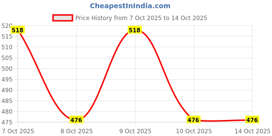 flipkart.com mahit systems Non Magnetic Wooden 1.5x2 Feet Double-Sided Whiteboard and Chalkboard with Duster, Marker Ideal Use for Home, Office with Hanging Clips, Robust Aluminum Frame (41x59 Cms) Whiteboards mahit systems Price History Graph from 7 Oct 2025 to 14 Oct 2025