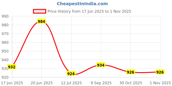 flipkart.com eduway Non Magnetic Wooden Multipurpose Portable Whiteboard Study Laptop Table | Portable Desk & Laptop bed Multipurpose Portable Whiteboard Study Laptop Table with 1 Marker 1 Duster. Whiteboards eduway Price History Graph from 17 Jun 2025 to 31 Oct 2025