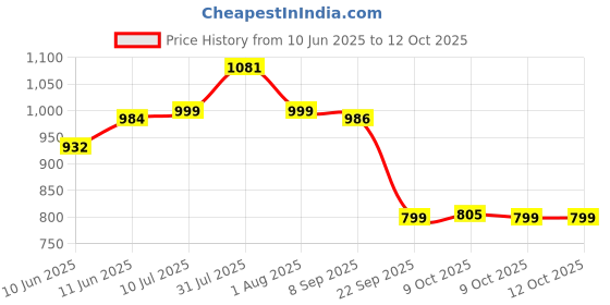 flipkart.com eduway Non Magnetic Wooden Multipurpose Portable Whiteboard Study Laptop Table with 1 Duster and 1 Marker Whiteboards eduway Price History Graph from 10 Jun 2025 to 9 Oct 2025