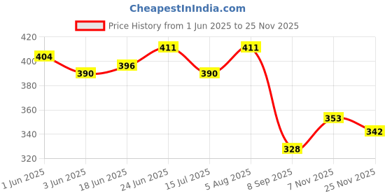 flipkart.com nb crafted Non Moving Caster Wheel for Furniture, Table, Bed, Sofa Heavy Duty up to 400 Kg Fixed Furniture Caster nb crafted Price History Graph from 1 Jun 2025 to 25 Nov 2025