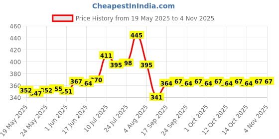 flipkart.com halsey Non Moving Caster Wheel for Furniture,Table,Bed,Sofa-Heavy Duty upto 300Kg Swivel Furniture Caster halsey Price History Graph from 19 May 2025 to 2 Nov 2025
