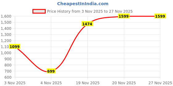 flipkart.com panda baby products Non-Musical -Swing panda baby products Price History Graph from 3 Nov 2025 to 27 Nov 2025