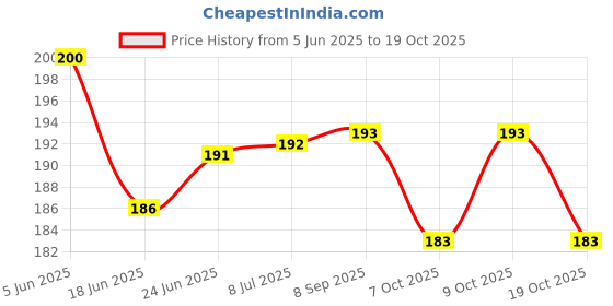 flipkart.com creto Non Rechargeable Hot Warm Bottle 1 L Hot Water Bag creto Price History Graph from 5 Jun 2025 to 19 Oct 2025
