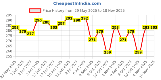 flipkart.com wasinat toys stores Non Rechargeable White Double Decker Bus Toy for Kid wasinat toys stores Price History Graph from 29 May 2025 to 17 Nov 2025