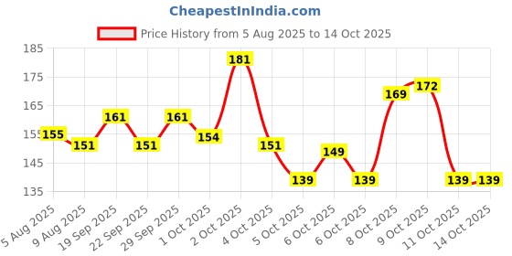 flipkart.com adonyx Non-Resettable,Fixed Number Lock for Bike, Cycle, Helmet, Luggage Bicycle Lock adonyx Price History Graph from 5 Aug 2025 to 13 Oct 2025
