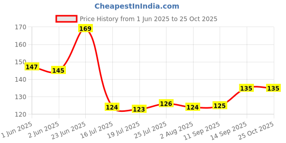 flipkart.com dr.gadget Non Scratch Dish Wash Cloth for Kitchen Washing Cleaning Cloths Scrubber pad Scrub Pad dr.gadget Price History Graph from 1 Jun 2025 to 25 Oct 2025