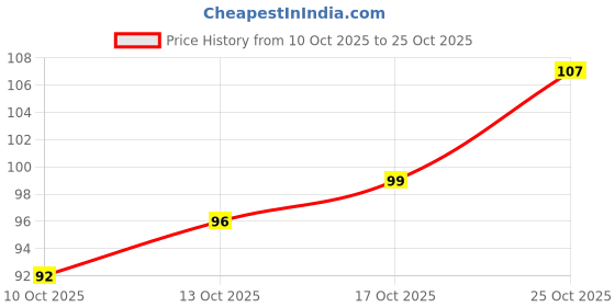 flipkart.com supreem Non Scratch Dish Wash Cloth for Kitchen Washing Cleaning Cloths Scrubber Scrub Pad supreem Price History Graph from 10 Oct 2025 to 25 Oct 2025