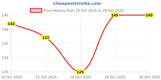 flipkart.com supreem Non Scratch Dish Wash Cloth for Kitchen Washing Cleaning Cloths Scrubber Scrub Pad supreem Price History Graph from 10 Oct 2025 to 27 Oct 2025