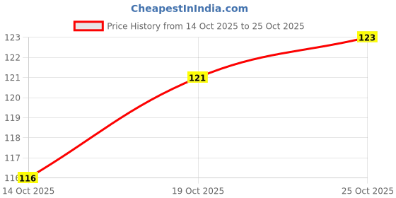 flipkart.com aayans dream Non Scratch Dish Wash Cloth for kitchen washing cleaning cloths scrubber Scrub Pad aayans dream Price History Graph from 14 Oct 2025 to 25 Oct 2025
