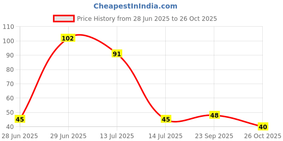 flipkart.com drventerprises Non-Scratch Dishcloth Multipurpose Dishwashing Rags Wet and Dry Polyester, Nylon Cleaning Cloth drventerprises Price History Graph from 28 Jun 2025 to 26 Oct 2025