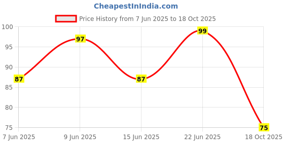 flipkart.com liddu Non-Scratch Wire Dish Wash Scrubbing & Cleaning Rags Cloth Wet and Dry Steel, Microfiber, Sponge Cleaning Cloth liddu Price History Graph from 7 Jun 2025 to 18 Oct 2025