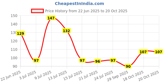 flipkart.com drmtlgy Non-Scratch Wire Dishcloth & Gaps Cleaning Brush, Easy Rinsing, Reusable,Sinks Wet and Dry Iron Cleaning Cloth drmtlgy Price History Graph from 22 Jun 2025 to 18 Oct 2025