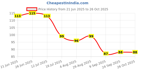 flipkart.com sk rayan Non-Scratch Wire Dishcloth & kitchen, Easy Rinsing,Reusable,Sinks Wet and Dry Iron Cleaning Cloth sk rayan Price History Graph from 21 Jun 2025 to 26 Oct 2025