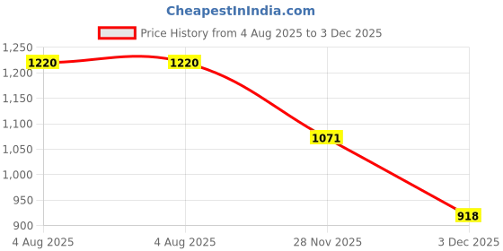 flipkart.com induscan Non-Skid Pantry Cabinet Lazy Susan Turntable, 9-Inch, White/Gray Tray induscan Price History Graph from 4 Aug 2025 to 3 Dec 2025