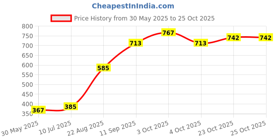 flipkart.com houseofcommon Non-Slip Alloy Steel Baseball Bat Metal Baseball Stick (80CM) Alloy Baseball Bat For 15+ Yrs houseofcommon Price History Graph from 30 May 2025 to 24 Oct 2025