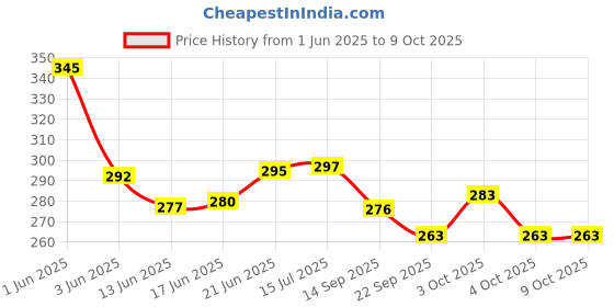 flipkart.com arrowmax Non Slip Badminton Tennis Pickleball Handle Grip With Extra Hold Printed Design Smooth Tacky arrowmax Price History Graph from 1 Jun 2025 to 8 Oct 2025