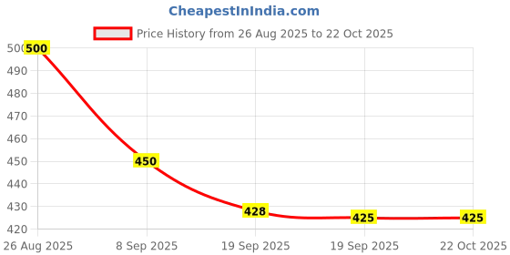 flipkart.com basha mall Non Slip Bathroom Accessories Suction Plastic Door Straight Bathtub Safety Rail basha mall Price History Graph from 26 Aug 2025 to 21 Oct 2025