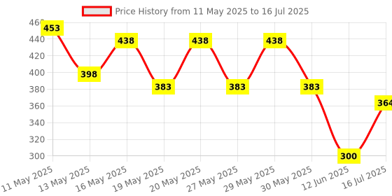 flipkart.com lavnik Non Slip Cake Server 360° Degree Rotating Cake Turntable Decorating Stand Icing Plastic Cake Server lavnik Price History Graph from 11 May 2025 to 16 Jul 2025