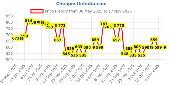 flipkart.com gocart Non Slip Doorway Gym Bar, Bar for Home, Mountable, Adjustable in Length Chin-up Bar gocart Price History Graph from 30 May 2025 to 17 Nov 2025