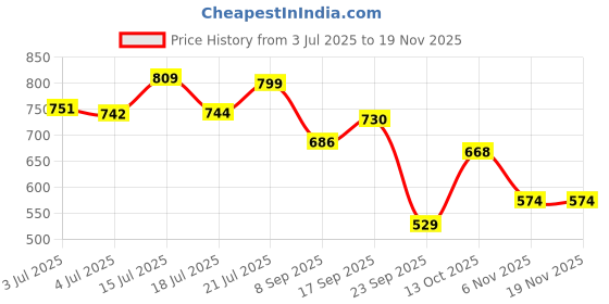 flipkart.com gocart Non Slip Doorway Gym Bar, Bar for Home, Mountable, Adjustable in Length Chin-up Bar gocart Price History Graph from 3 Jul 2025 to 18 Nov 2025