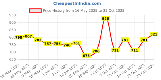 flipkart.com gjshop Non-Slip Durable PP Material, Cardio & Workout Training Home Gym Fitness Stepper Stepper gjshop Price History Graph from 16 May 2025 to 21 Oct 2025