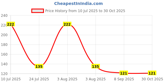 flipkart.com balaji impex Non Slip Heavy Duty Cloth Peg Grips Towel Cloth Drying Pin Clips Chimta/Chipta Plastic Cloth Clips balaji impex Price History Graph from 10 Jul 2025 to 30 Oct 2025