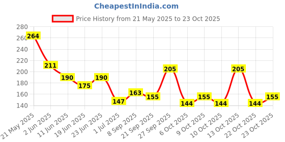 flipkart.com palsons Non-Slip Highly Durable Silicon Swimming Cap (Kids,Boys,Girls,Adults)(Free Size) Swimming Cap palsons Price History Graph from 21 May 2025 to 23 Oct 2025
