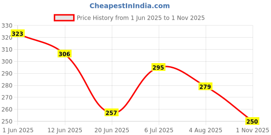 flipkart.com jbriderz Non-Slip Manual Car Pedals kit Pad Covers Set-Universal Car Pedal jbriderz Price History Graph from 1 Jun 2025 to 1 Nov 2025
