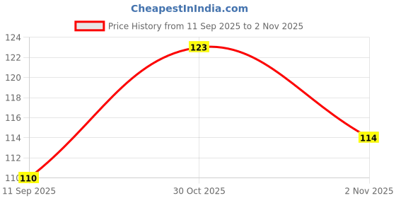 flipkart.com goldfinch Non Slip Moisture Wicking Work Out Cotton Head Band/Fitness Band For Men's & Women's Sweatband for Workout/ Sports Fitness/Exercise/Training/Running/Yoga- Pack of 1 Head Band goldfinch Price History Graph from 11 Sep 2025 to 30 Oct 2025