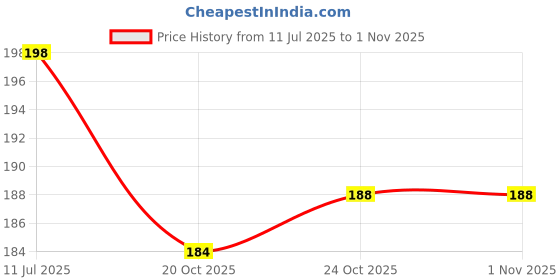 flipkart.com trendegic Non-slip pain relief Foot care arch support silicone gel pad sleeve cushion Foot Support trendegic Price History Graph from 11 Jul 2025 to 31 Oct 2025