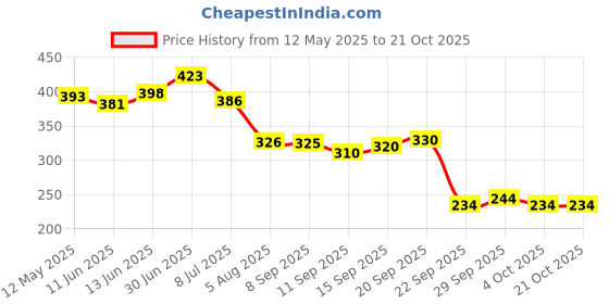 flipkart.com arrowmax Non-Slip Palm Silicone with wrist support weight lifting Gym & Fitness Gloves arrowmax Price History Graph from 12 May 2025 to 20 Oct 2025