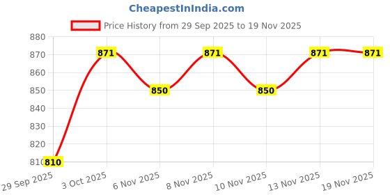 flipkart.com annuva Non-Slip Portable, Suitable for Obese Adults, Pregnant Women, Disabled People Commode Chair annuva Price History Graph from 29 Sep 2025 to 18 Nov 2025