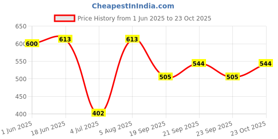 flipkart.com yanci Non-Slip Reusable Insulated Flexible Durable Pot Holder Coaster Mat (3 Piece) Silicone Trivet yanci Price History Graph from 1 Jun 2025 to 23 Oct 2025