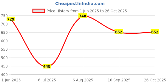 flipkart.com yanci Non-Slip Reusable Insulated Flexible Durable Pot Holder Coaster Mat (4 Piece) Silicone Trivet yanci Price History Graph from 1 Jun 2025 to 26 Oct 2025