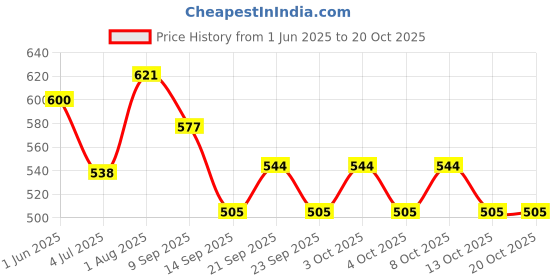 flipkart.com yanci Non-Slip Reusable Insulated Flexible Pot Holder Coaster Mat (1 Large & 3 Small) Silicone Trivet yanci Price History Graph from 1 Jun 2025 to 20 Oct 2025