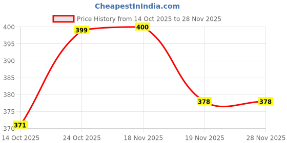 flipkart.com professional empire exx Non-Slip Serving Tray Serving Set professional empire exx Price History Graph from 14 Oct 2025 to 27 Nov 2025