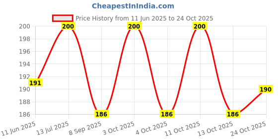 flipkart.com knt NON-SLIP SILICONE RAIN REUSABLE ANTI SKID WATERPROOF FORDABLE BOOT SHOE COVER knt Price History Graph from 11 Jun 2025 to 22 Oct 2025